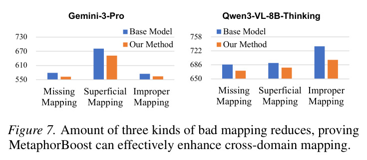 MetaphorBoost reduces three kinds of bad mapping.
