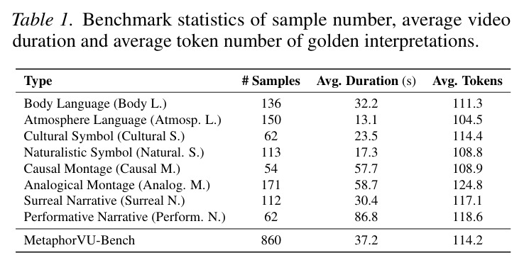 Benchmark statistics of sample number, average video duration and average token number of golden interpretations.