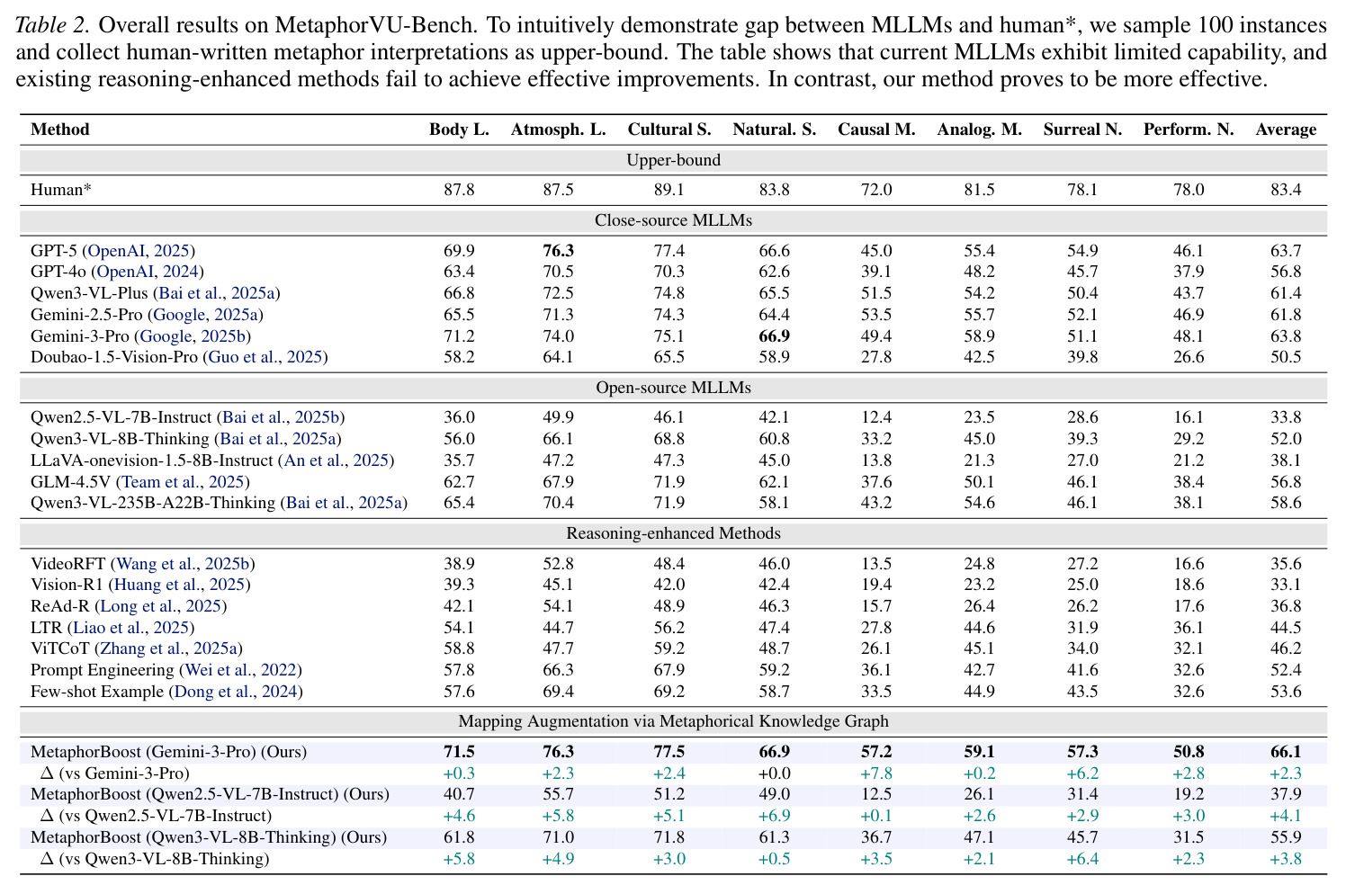 Overall results on MetaphorVU-Bench.