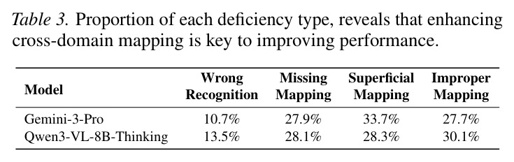 Proportion of each deficiency type in MLLM errors.