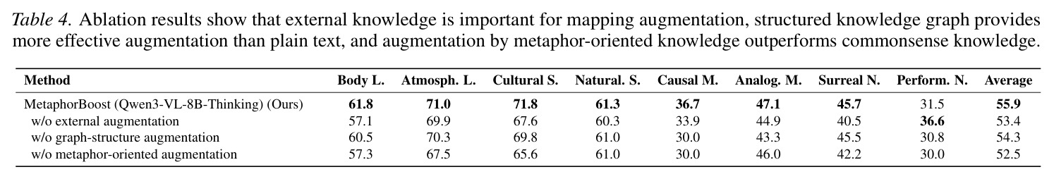 Ablation results of MetaphorBoost components.