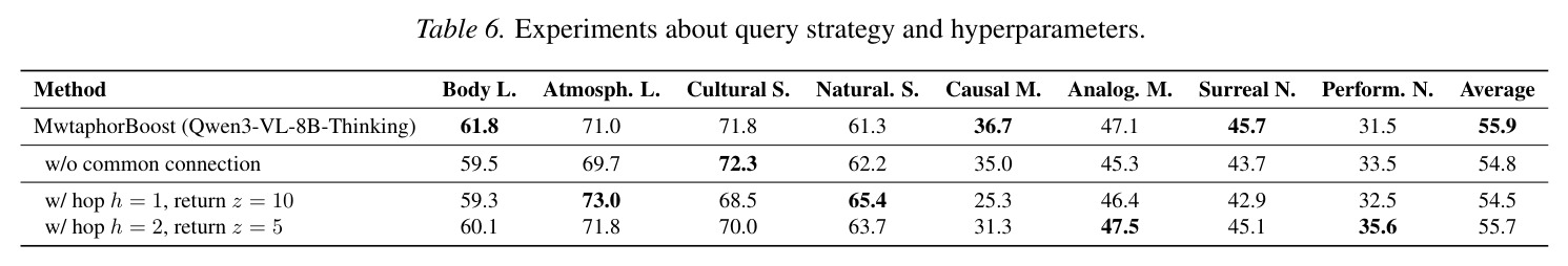 Experiments about query strategy and hyperparameters.