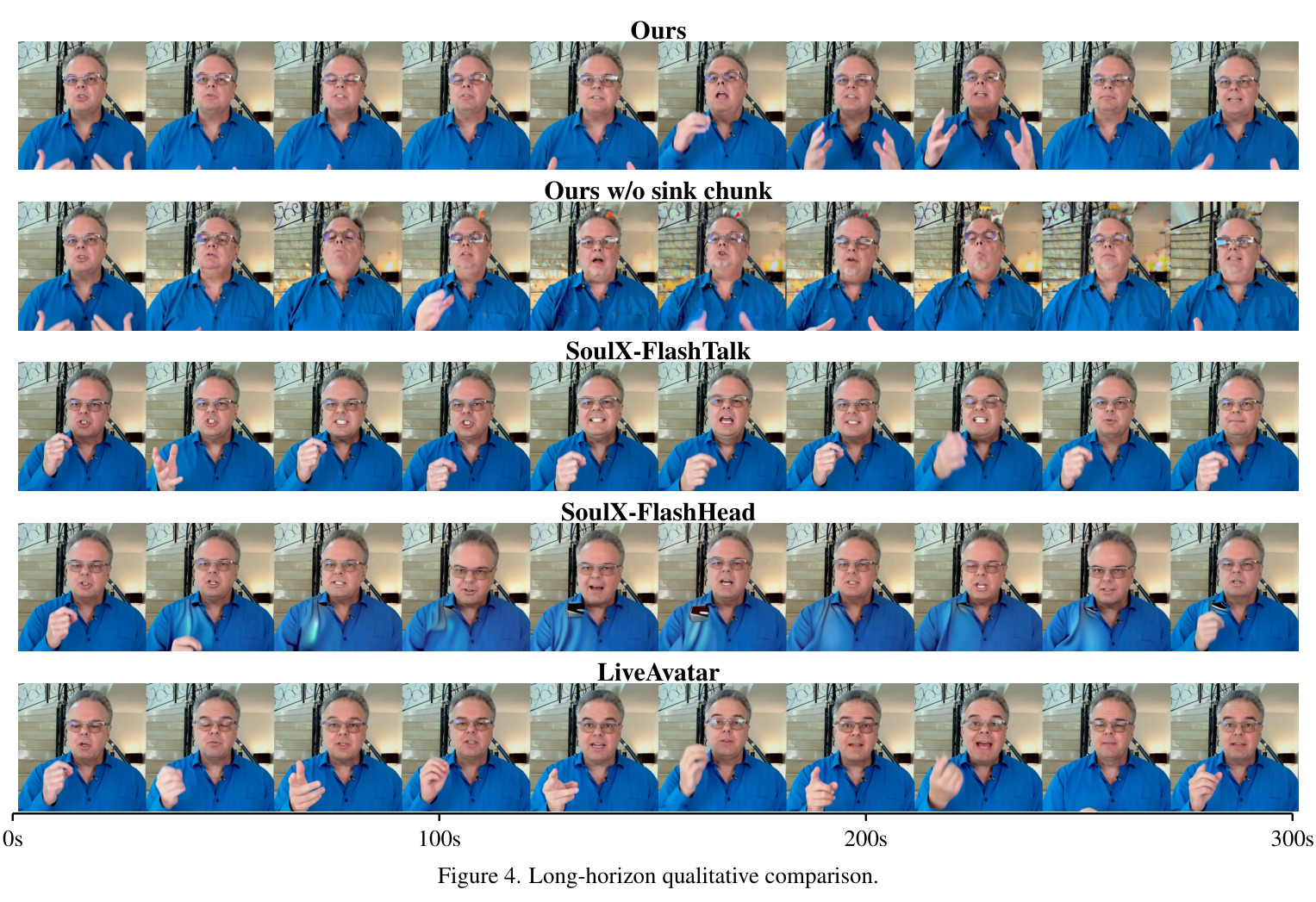 Long-horizon qualitative comparison.