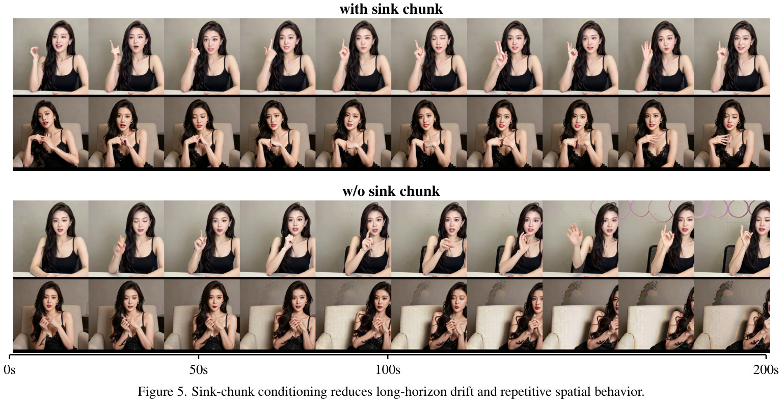 Sink-chunk conditioning reduces long-horizon drift and repetitive spatial behavior.