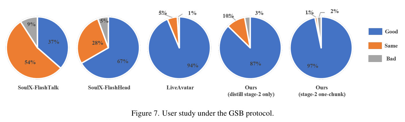 User study under the GSB protocol.