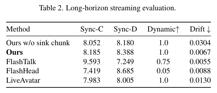 Long-horizon streaming evaluation.
