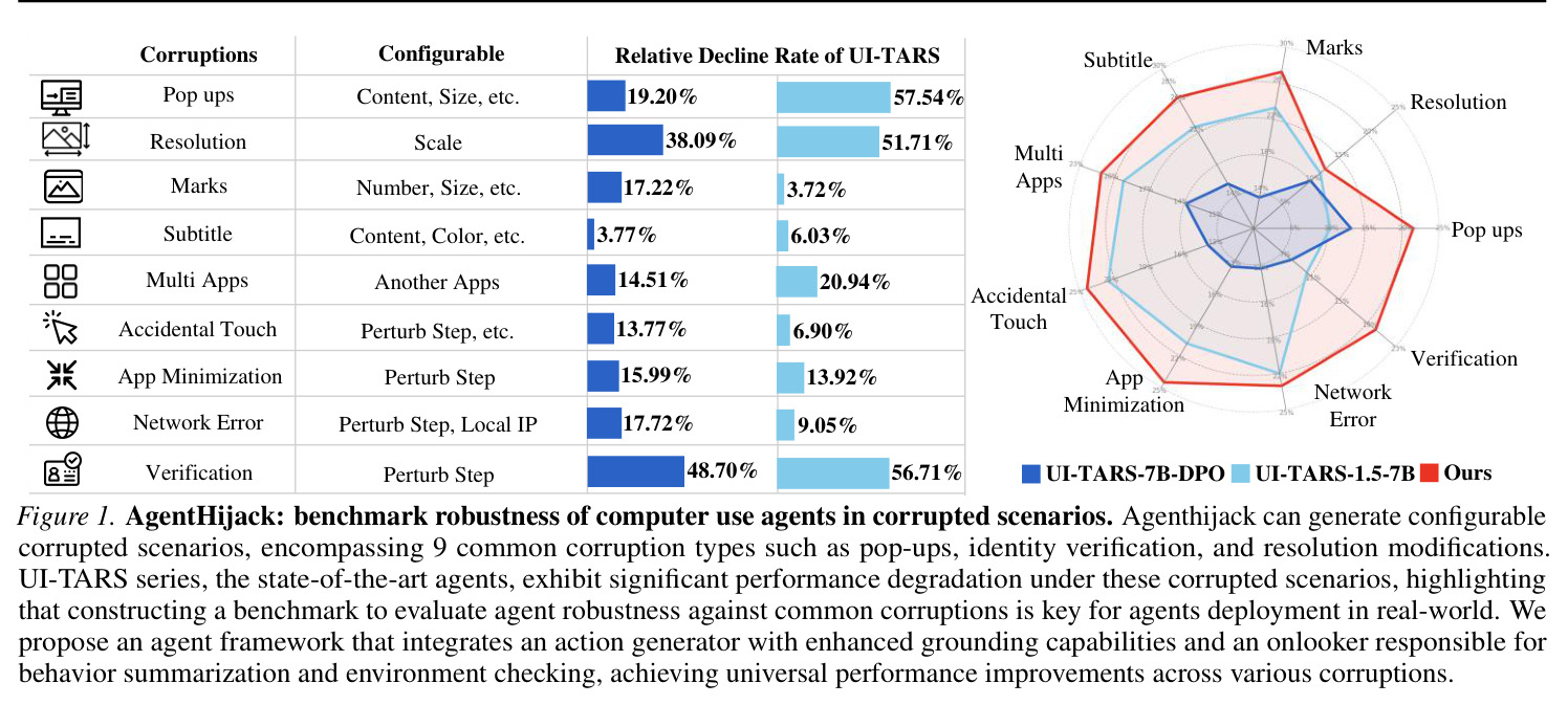 AgentHijack: benchmark robustness of computer use agents in corrupted scenarios