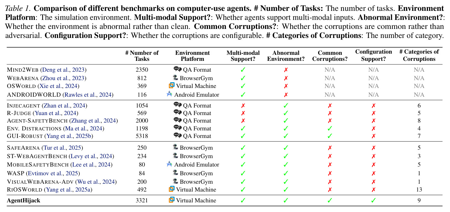 Comparison of different benchmarks on computer-use agents