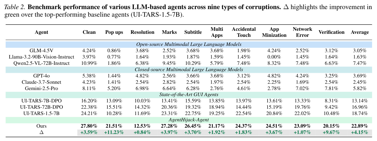 Benchmark performance of various LLM-based agents across nine types of corruptions