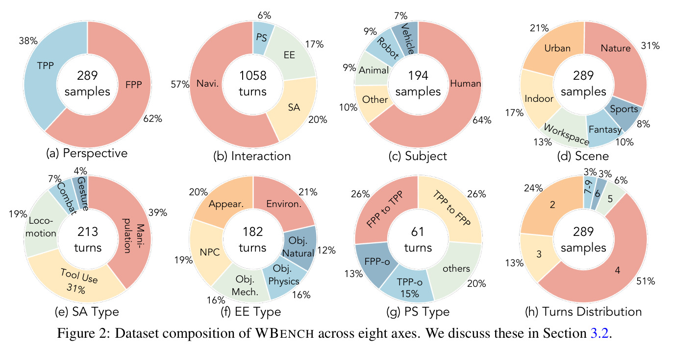 Dataset composition of WBENCH across eight axes. 289 案例 1058 回合的统计饼图。