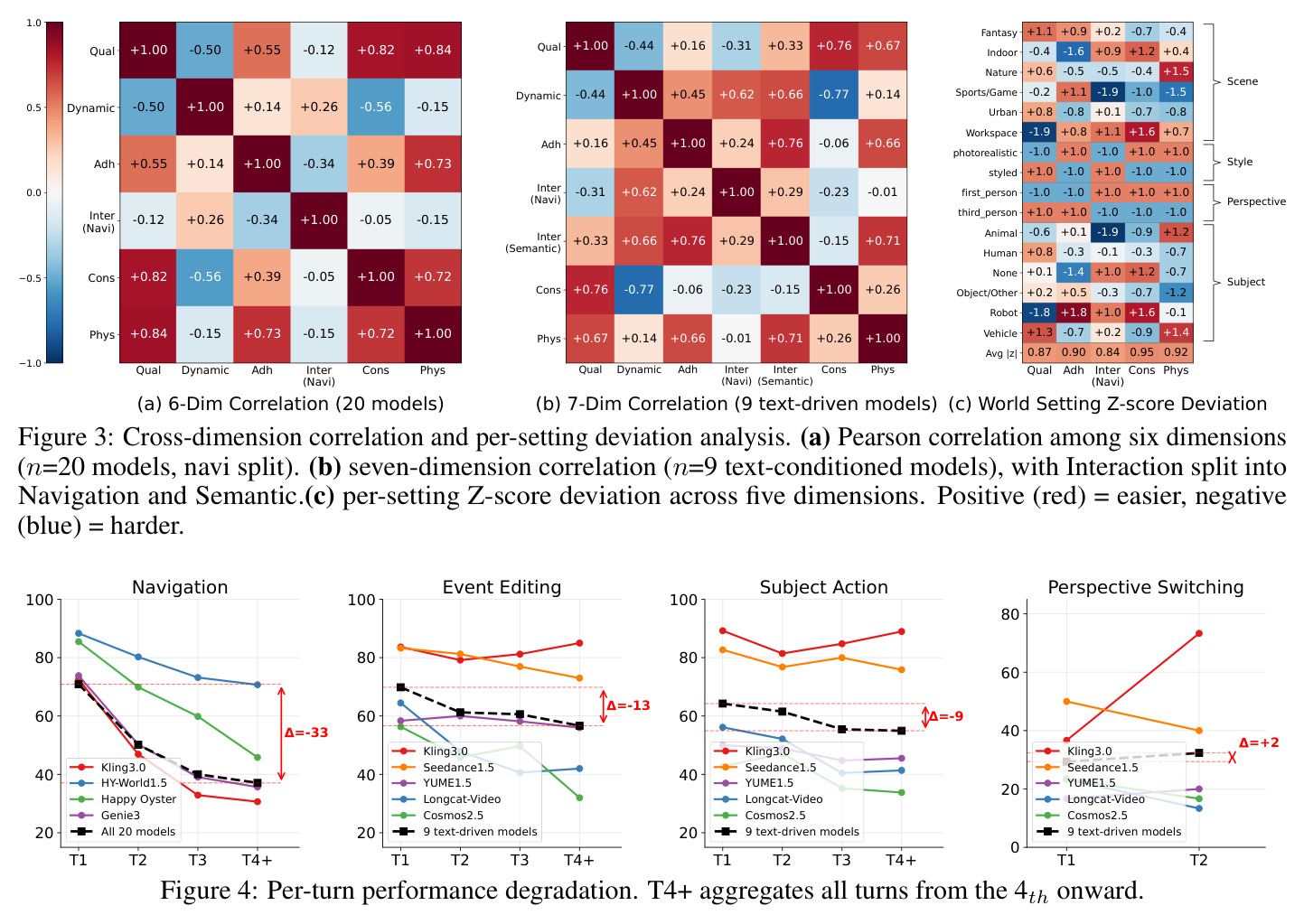 Per-turn performance degradation. 四类交互在 T1-T4+ 的回合级退化曲线。