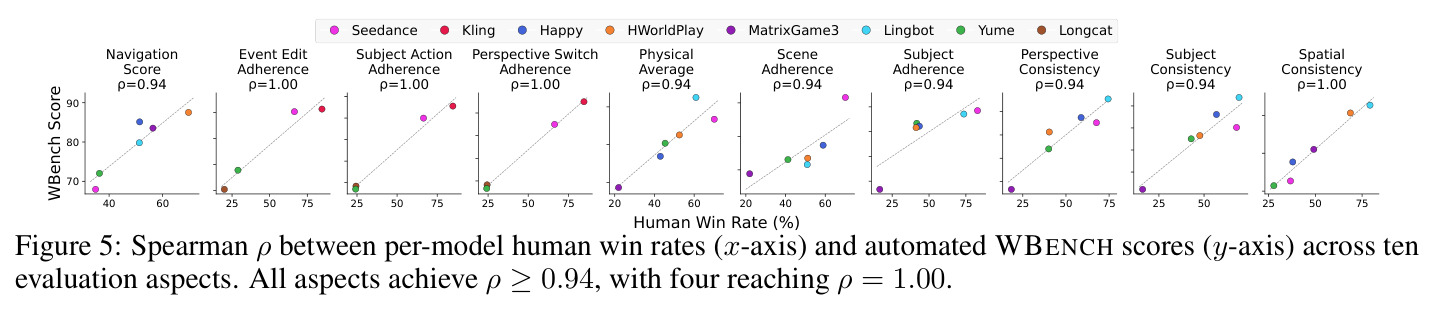 Spearman ρ between per-model human win rates and automated WBENCH scores across ten evaluation aspects. 人工偏好对齐散点图。