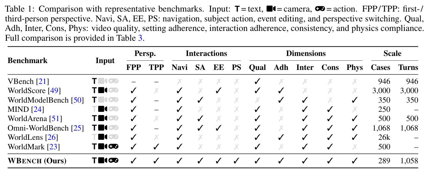 Comparison with representative benchmarks. 与 VBench/WorldScore/WorldModelBench/MIND/WorldArena/Omni-WorldBench/WorldLens/WorldMark 在输入、视角、交互、维度、规模上的对比。