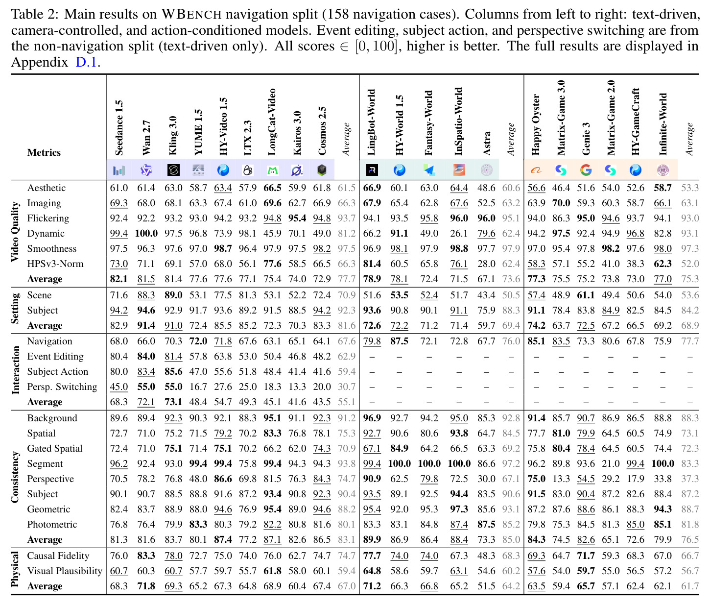 Main results on WBENCH navigation split (158 navigation cases). 主结果表，20 模型 × 22 子指标。