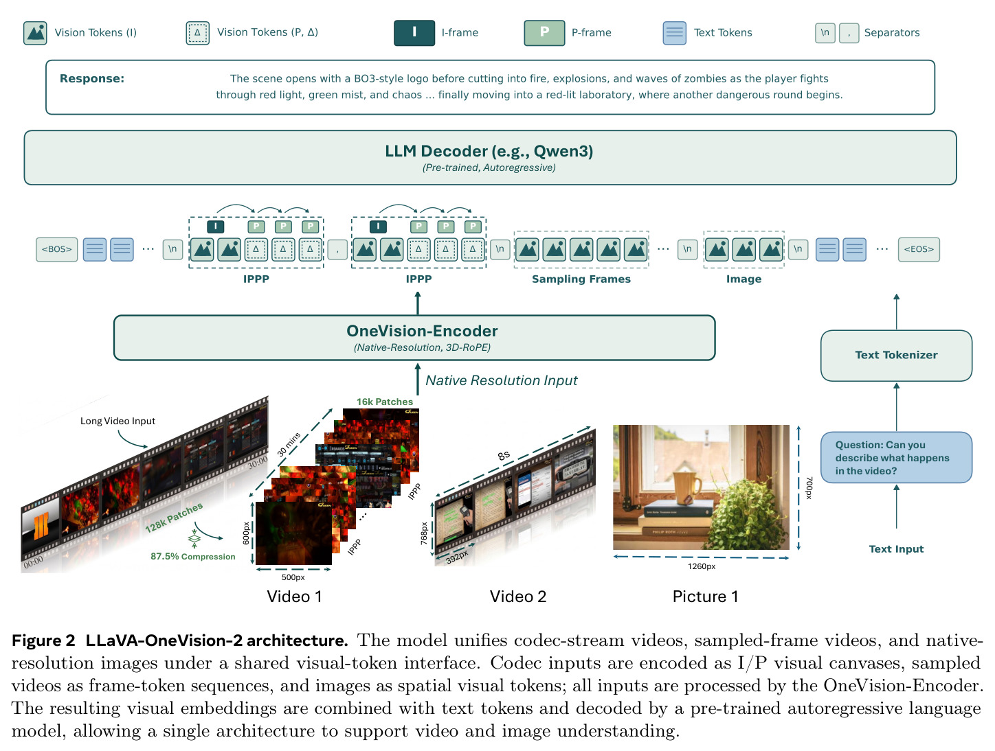 LLaVA-OneVision-2 architecture.