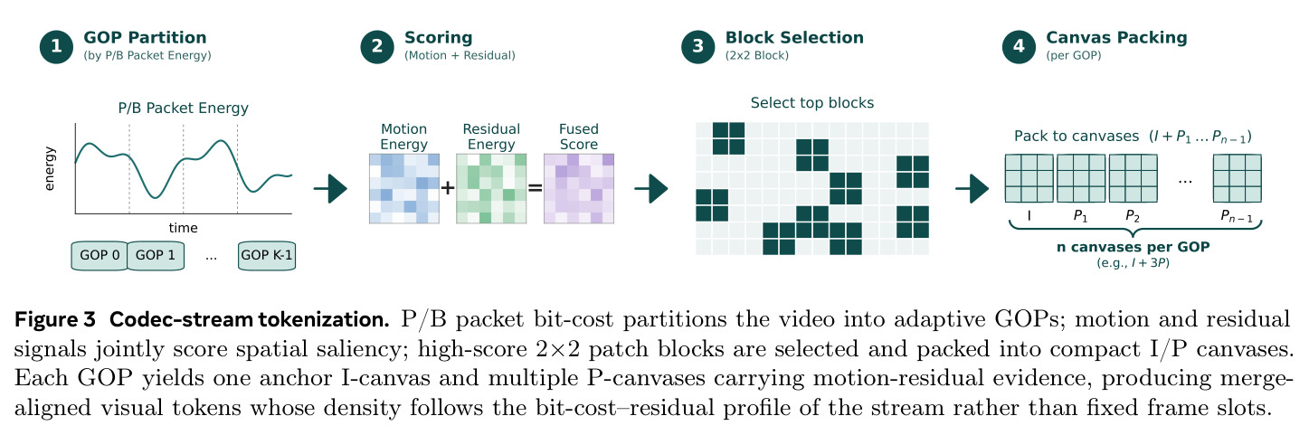 Codec-stream tokenization.