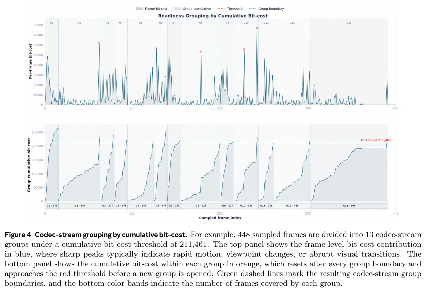 Codec-stream grouping by cumulative bit-cost.