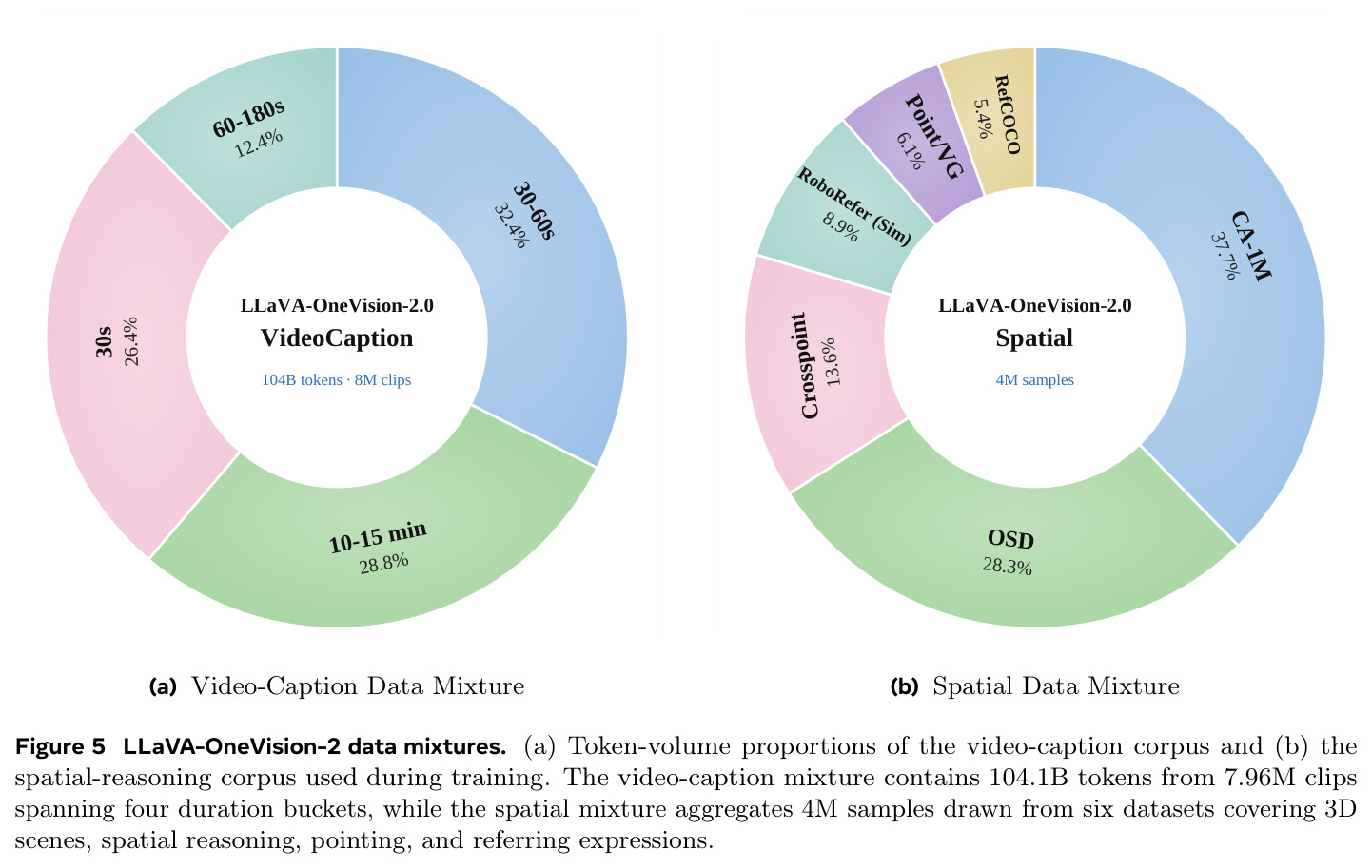 LLaVA-OneVision-2 data mixtures.