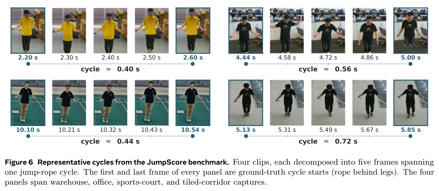 Representative cycles from the JumpScore benchmark.