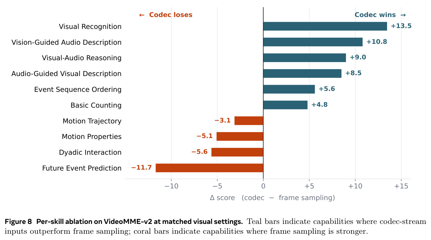 Per-skill ablation on VideoMME-v2 at matched visual settings.
