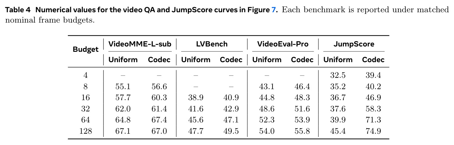 Numerical values for the video QA and JumpScore curves in Figure 7.