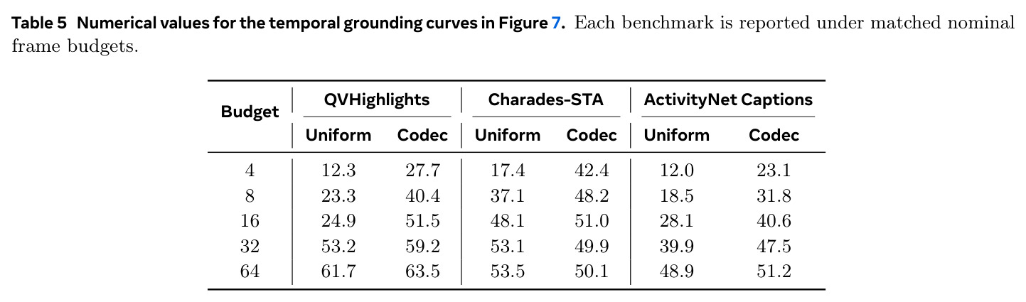 Numerical values for the temporal grounding curves in Figure 7.