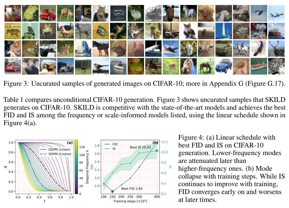 Uncurated samples of generated images on CIFAR-10