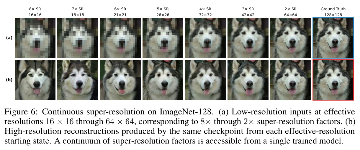 Continuous super-resolution on ImageNet-128