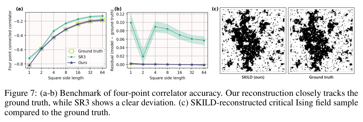 (a-b) Benchmark of four-point correlator accuracy; (c) SKILD-reconstructed critical Ising field sample compared to the ground truth