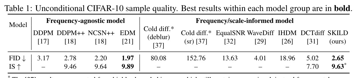 Unconditional CIFAR-10 sample quality