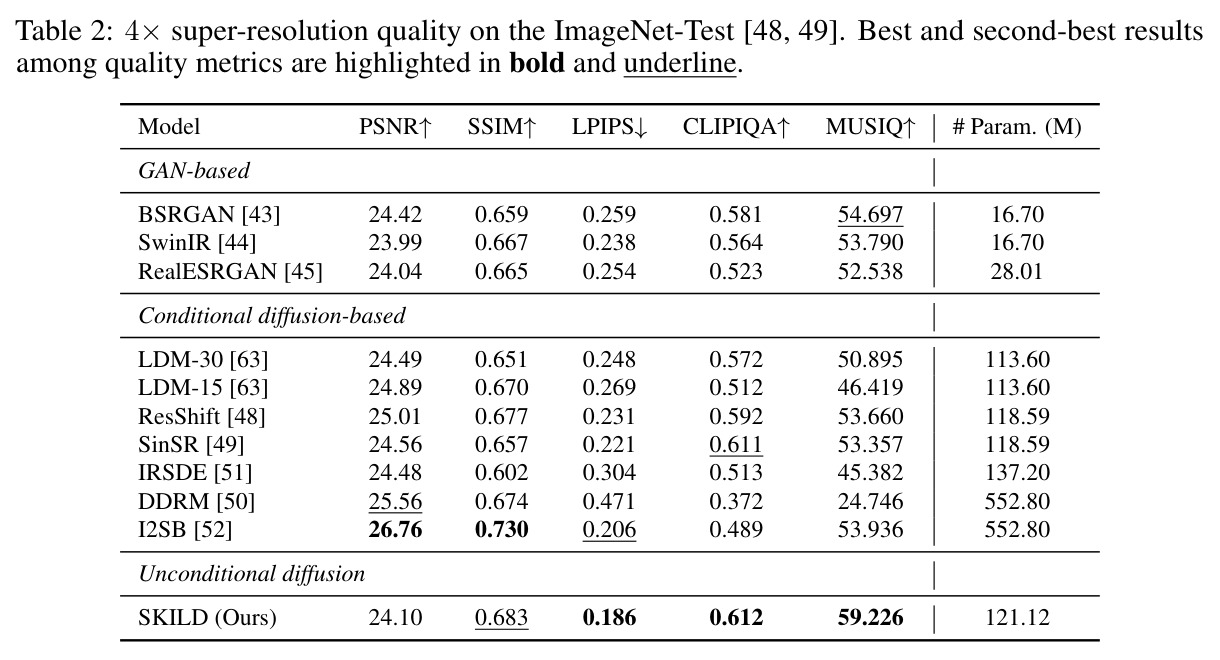 4× super-resolution quality on the ImageNet-Test
