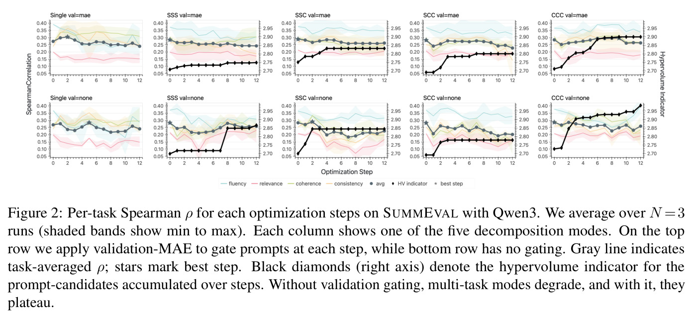Per-task Spearman for each optimization steps on SUMMEVAL with Qwen3