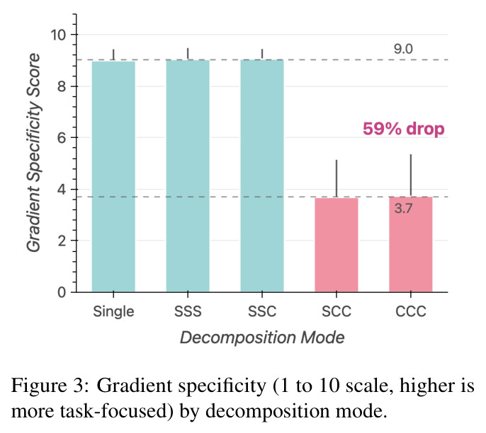 Gradient specificity (1 to 10 scale, higher is more task-focused) by decomposition mode