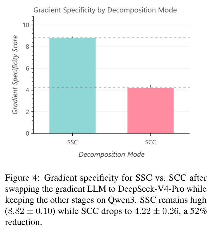 Gradient specificity for SSC vs. SCC after swapping the gradient LLM to DeepSeek-V4-Pro