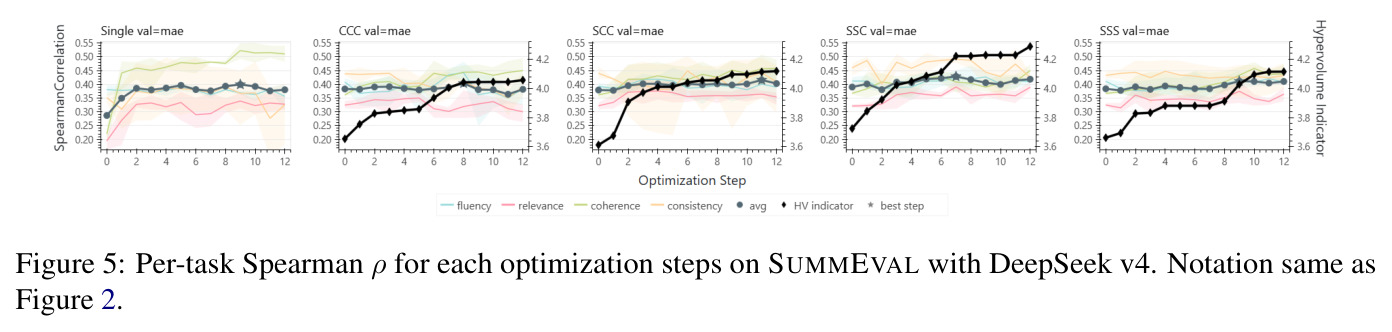 Per-task Spearman for each optimization steps on SUMMEVAL with DeepSeek v4