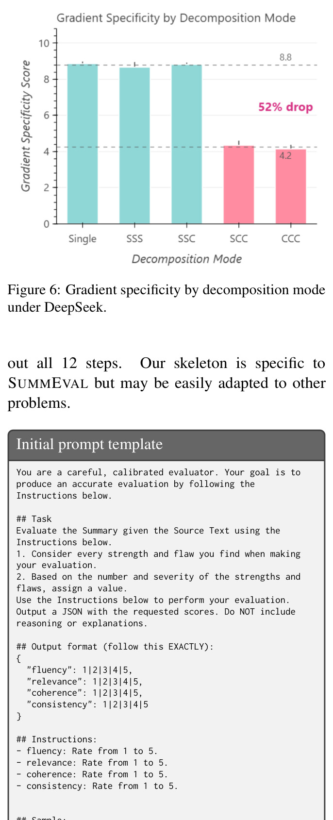 Gradient specificity by decomposition mode under DeepSeek