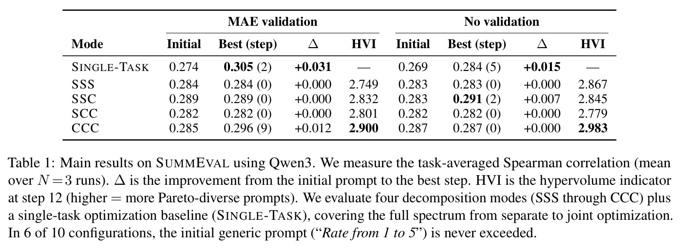 Main results on SUMMEVAL using Qwen3