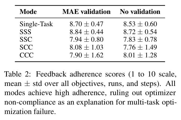 Feedback adherence scores