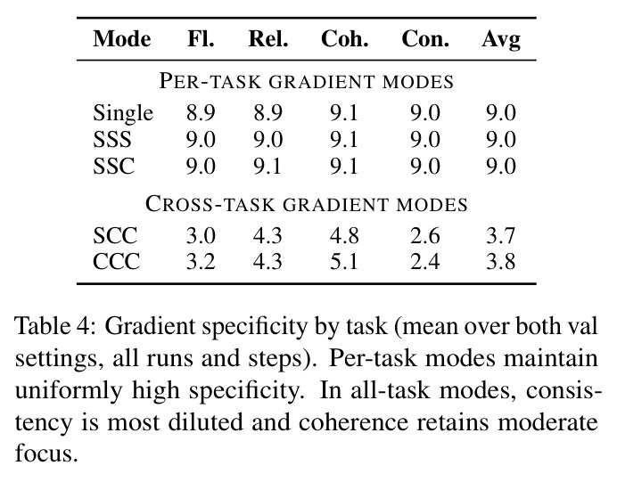 Gradient specificity by task