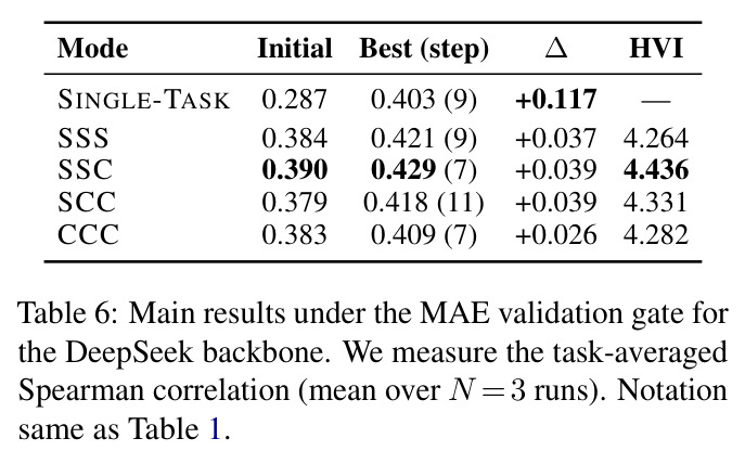 Main results under the MAE validation gate for the DeepSeek backbone