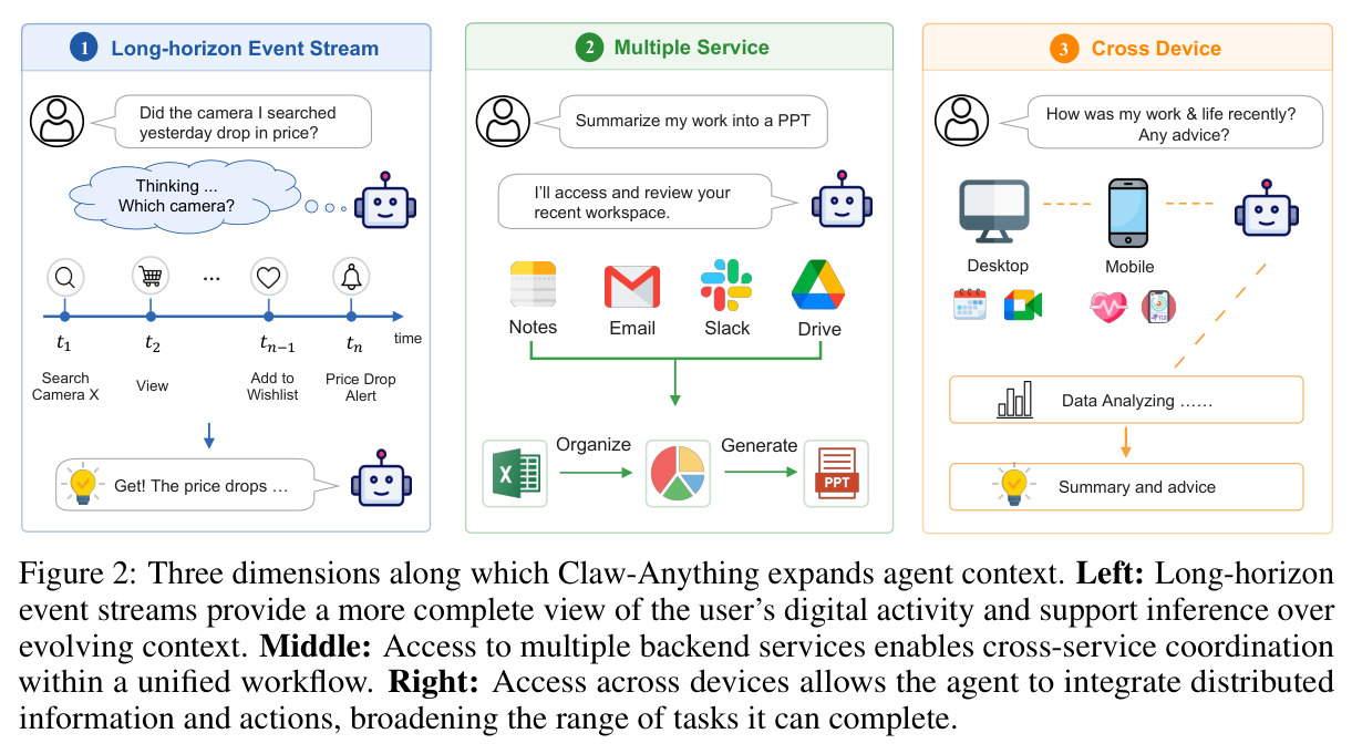 Three dimensions along which Claw-Anything expands agent context