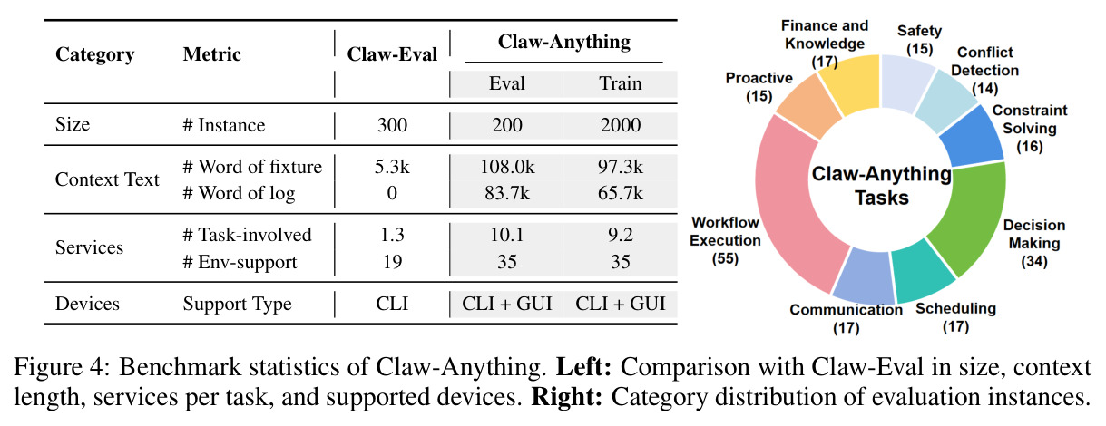 Benchmark statistics of Claw-Anything