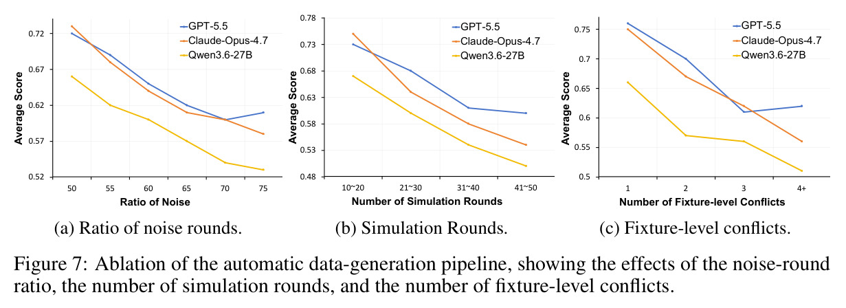 Ablation of the automatic data-generation pipeline