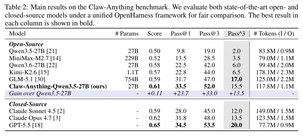 Main results on the Claw-Anything benchmark