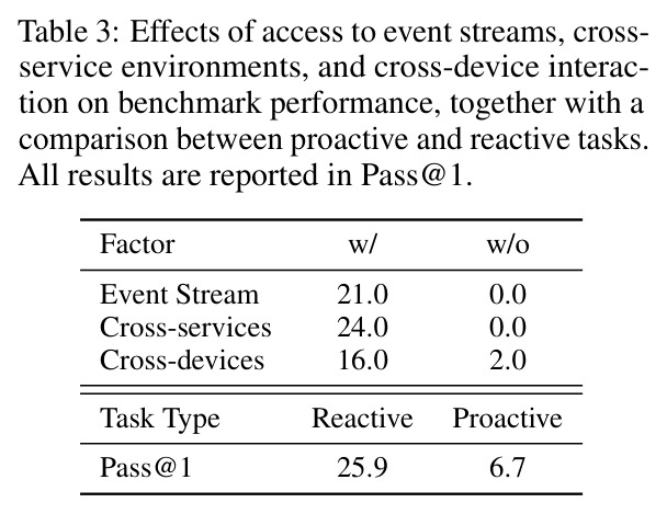 Effects of access to event streams, cross-service environments, and cross-device interaction