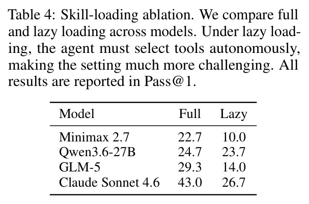 Skill-loading ablation