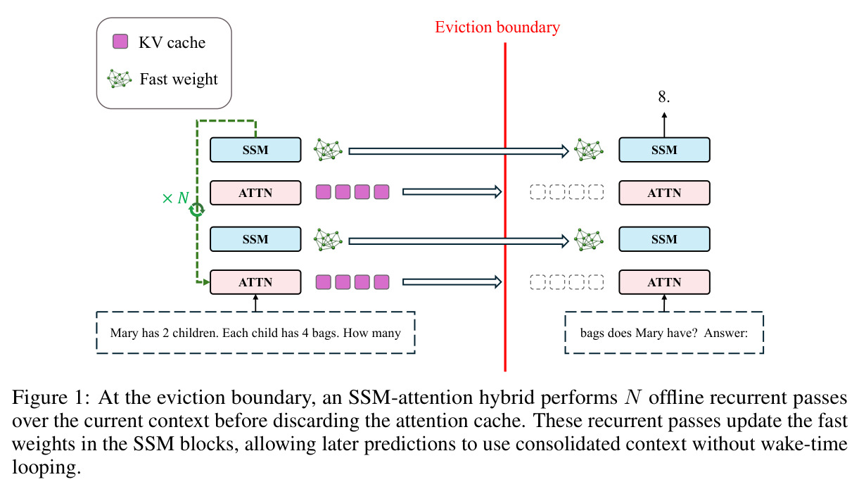 At the eviction boundary, an SSM-attention hybrid performs N offline recurrent passes over the current context before discarding the attention cache.
