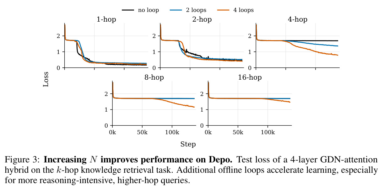 Increasing N improves performance on Depo.