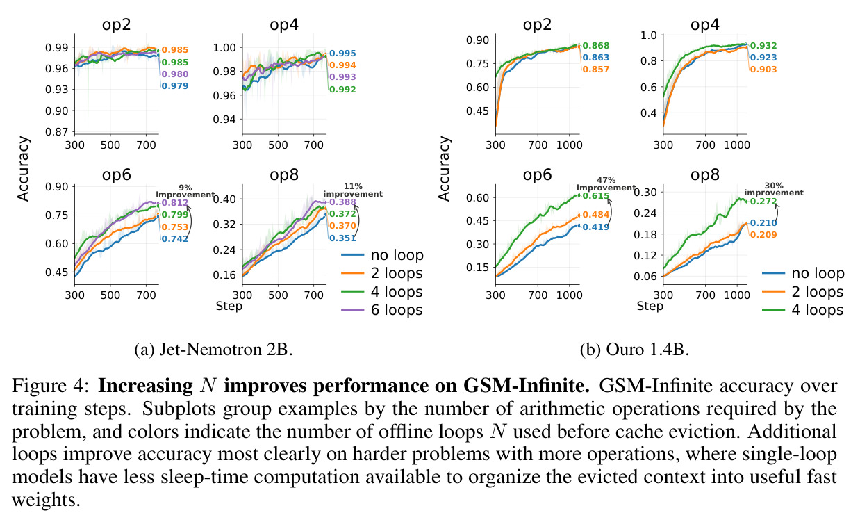 Increasing N improves performance on GSM-Infinite.