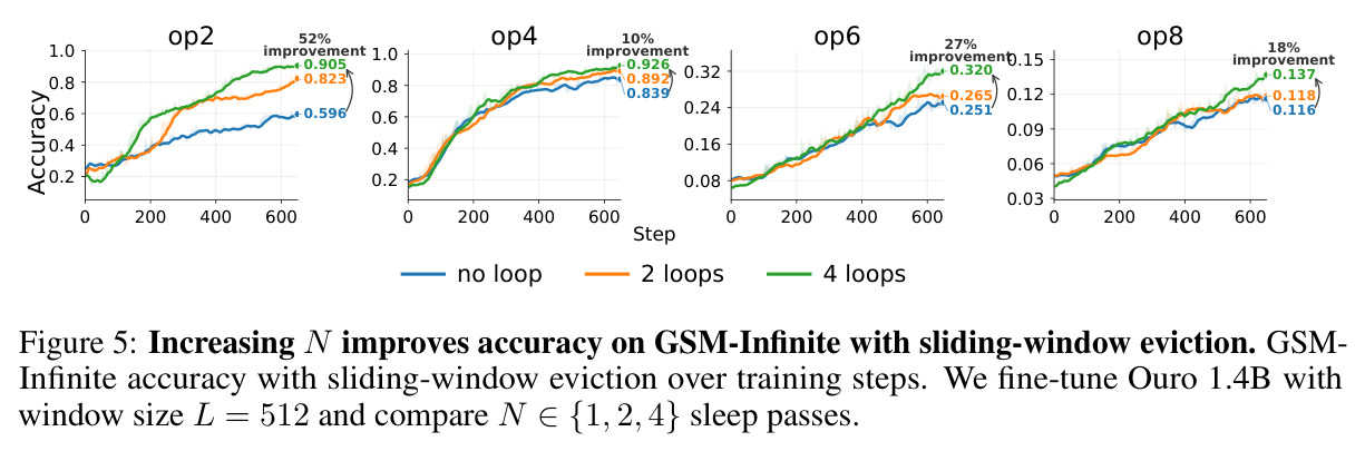 Increasing N improves accuracy on GSM-Infinite with sliding-window eviction.